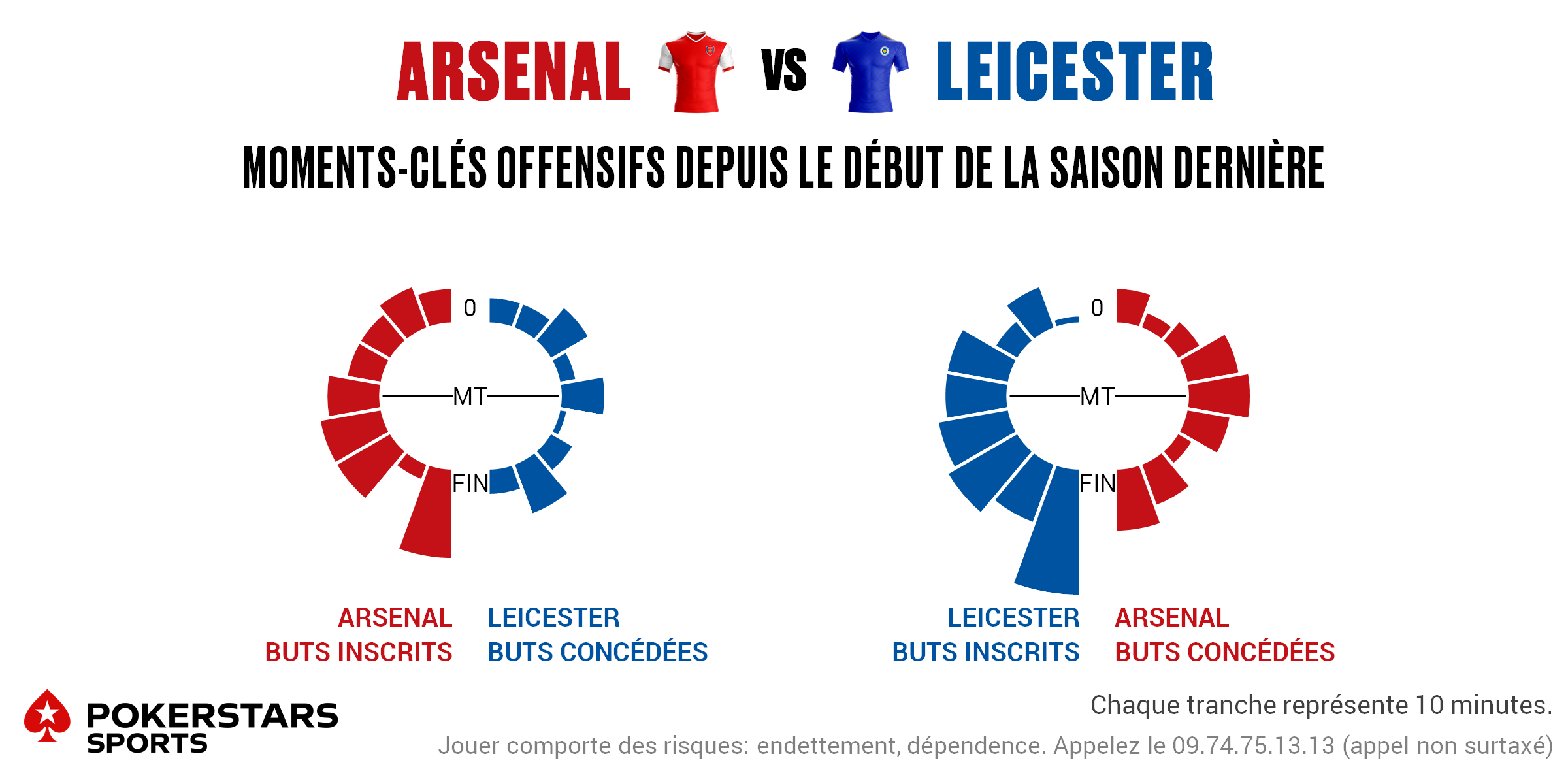 Arsenal v Leicester - Timing FR